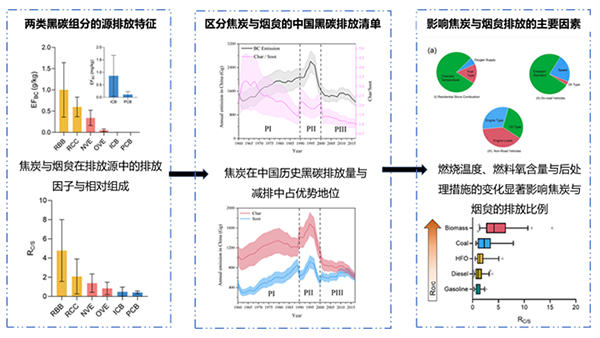 我国学者在黑碳气溶胶亚组分排放方面取得进展