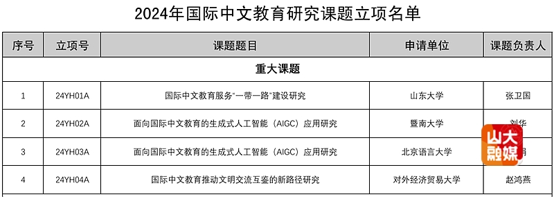 山东大学经济研究院张卫国教授课题组获批教育部国际中文教育研究重大课题立项