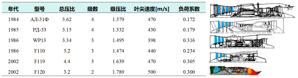 清华大学航发院团队设计并试验验证总压比2.5高比负荷风扇级