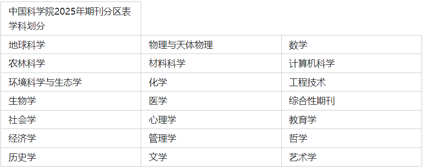 2025年中科院期刊分区目录表(完整版)–附excel版下载