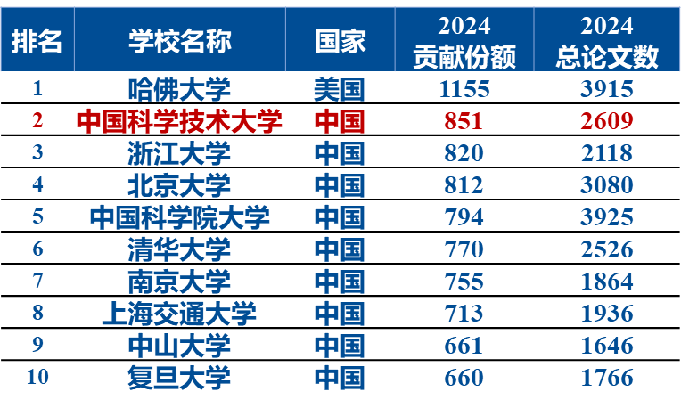2025年度自然指数发布 中国科大位列国内高校第一、全球高校第二