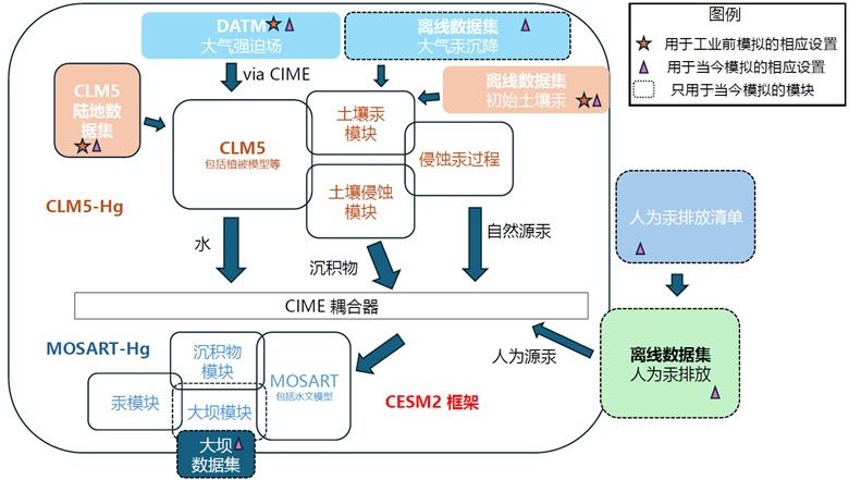 南京大学南京大学地理与海洋科学学院与大气科学学院联合培养博士生揭示：工业革命以来，人类活动已导致全球河流汞的入海通量增加了2至3倍