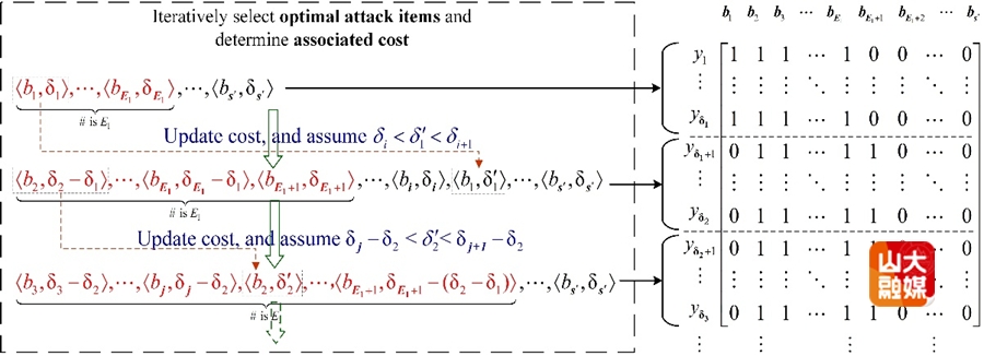 山东大学网安学院师生在数据安全领域的研究成果被ACM CCS接收