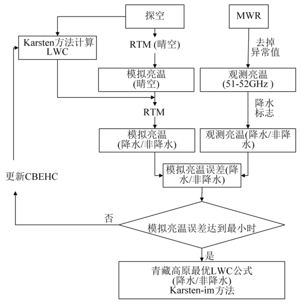 研究提出应用地基微波辐射计估算青藏高原云液态水含量的新方法