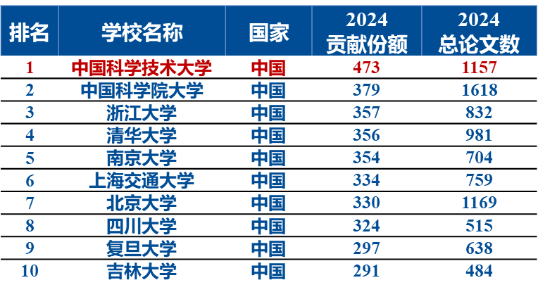 2025年度自然指数发布 中国科大位列国内高校第一、全球高校第二