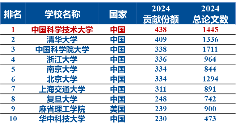 2025年度自然指数发布 中国科大位列国内高校第一、全球高校第二