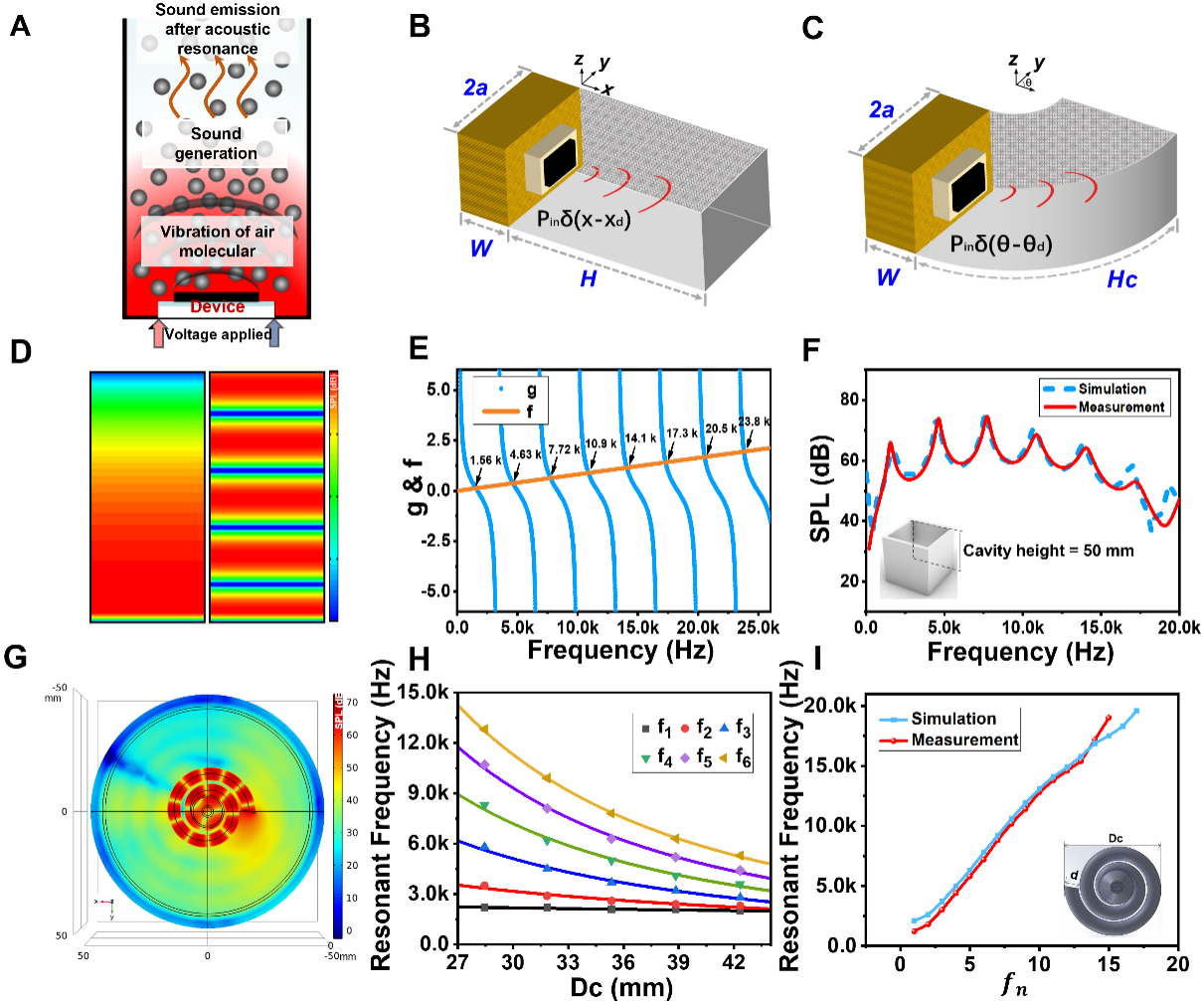 清华大学集成电路学院任天令团队合作在基于石墨烯热声共振腔体的可调频声音增强研究上取得进展
