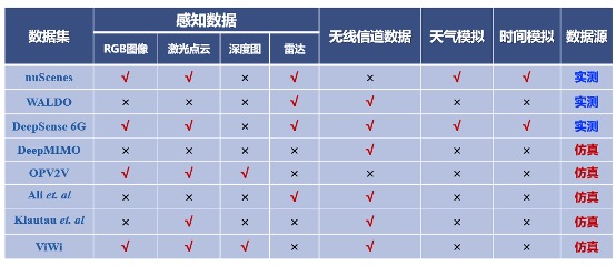 北京大学电子学院程翔团队构建首个实测注入的通信与多模态感知智能融合数据集SynthSoM，从根本上提升AI原生多模态通感系统性能上限