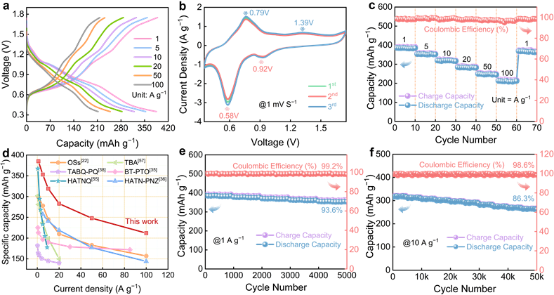 化学科学与工程学院刘明贤、甘礼华团队设计NH4+/H+共存储的高密度羰基/亚胺共轭纳米纤维用于锌-有机电池，研究成果发表于《材料视野》