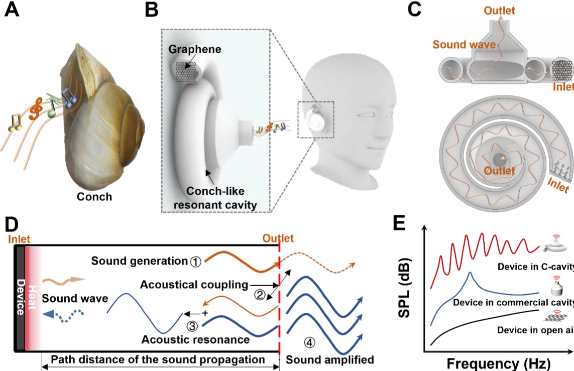 清华大学集成电路学院任天令团队合作在基于石墨烯热声共振腔体的可调频声音增强研究上取得进展