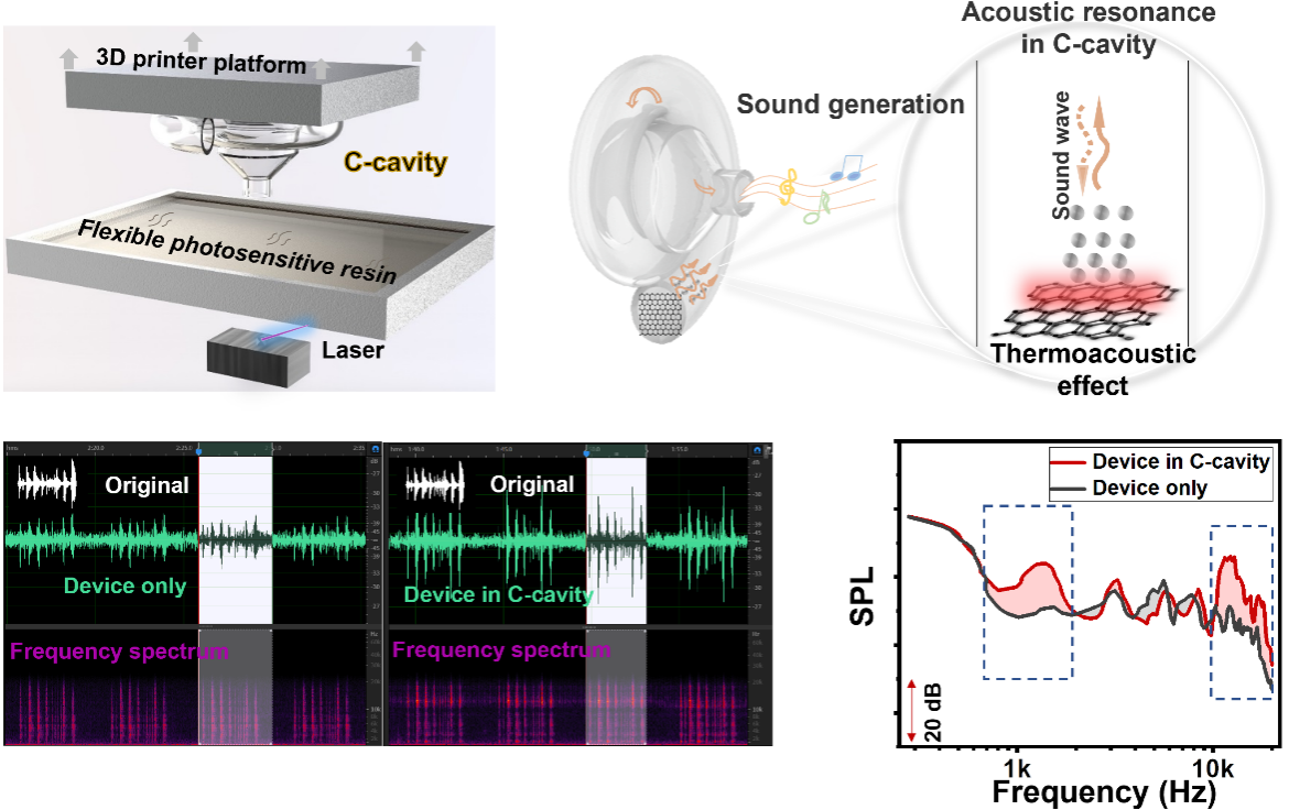 清华大学集成电路学院任天令团队合作在基于石墨烯热声共振腔体的可调频声音增强研究上取得进展