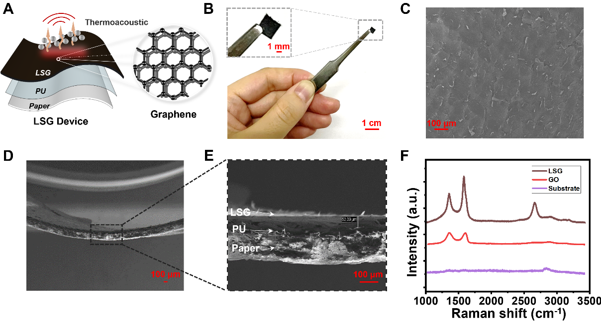 清华大学集成电路学院任天令团队合作在基于石墨烯热声共振腔体的可调频声音增强研究上取得进展