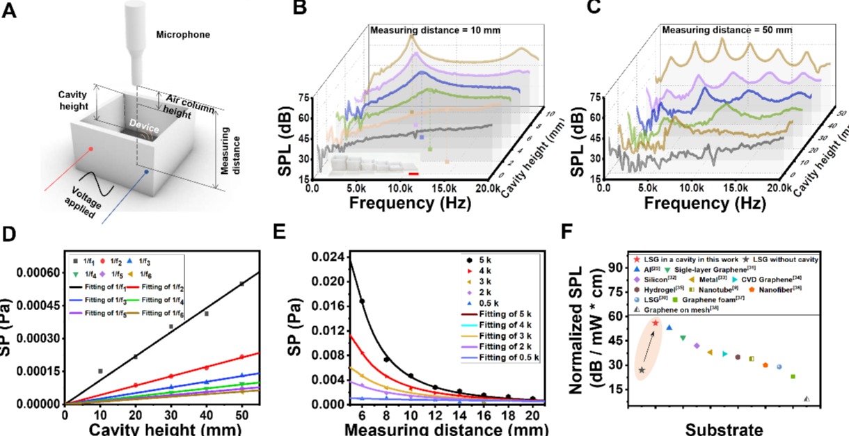 清华大学集成电路学院任天令团队合作在基于石墨烯热声共振腔体的可调频声音增强研究上取得进展