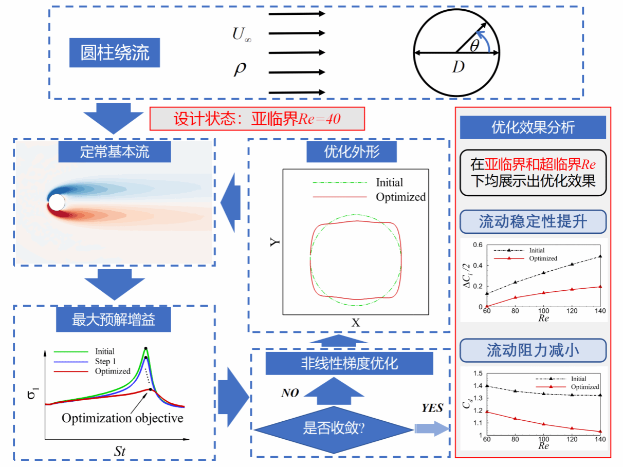 西北工业大学航空学院袁昊、寇家庆等人在JFM上发表论文提出钝体涡脱稳定性被动控制新方法