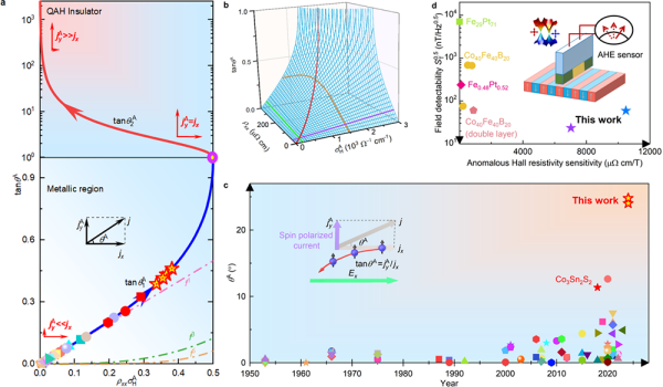 研究提出反常霍尔角的双变量数学模型