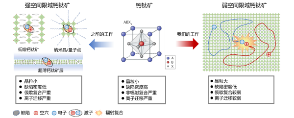 科学家采用“弱空间限域”策略研制出超稳定钙钛矿LED