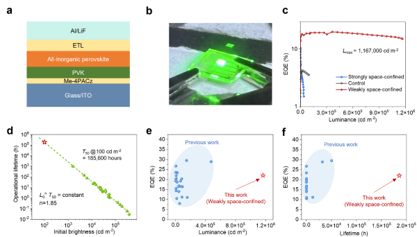科学家采用“弱空间限域”策略研制出超稳定钙钛矿LED