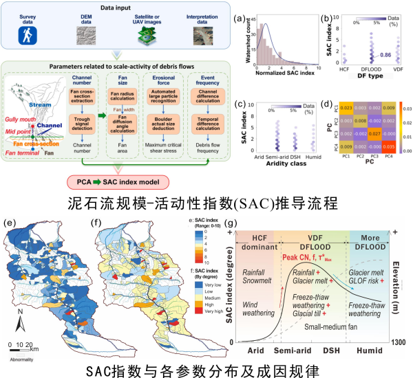 旱区泥石流规模与活动特征评估研究获进展