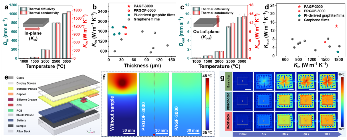 双向高导热石墨膜研究获进展