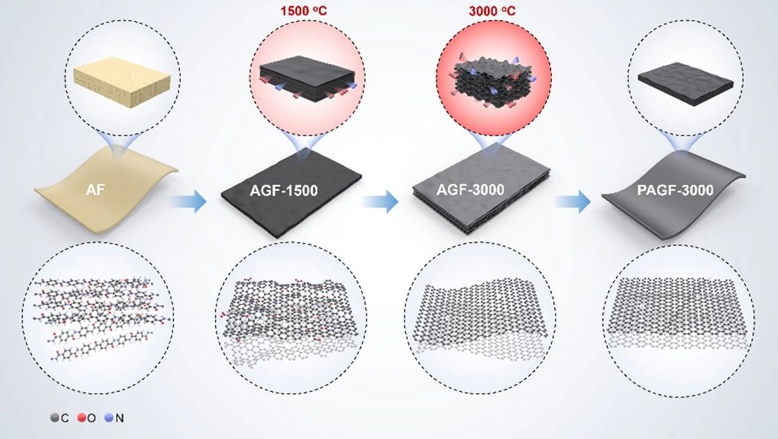 双向高导热石墨膜研究获进展