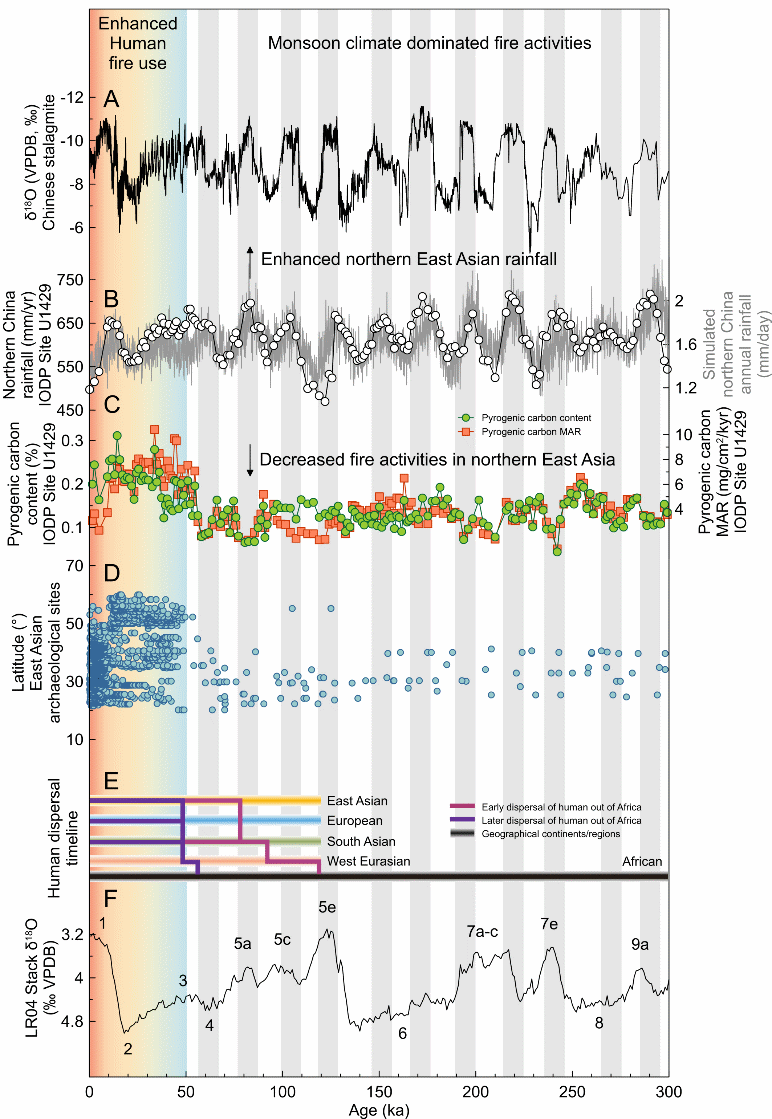 研究发现现代人类大规模用火始于约5万年前