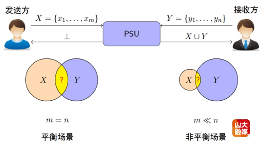 山东大学网安学院陈宇教授团队在隐私集合运算方向的两项研究成果被USENIX Security 2025录用