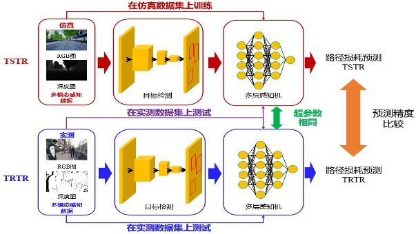 北京大学电子学院程翔团队构建首个实测注入的通信与多模态感知智能融合数据集SynthSoM，从根本上提升AI原生多模态通感系统性能上限