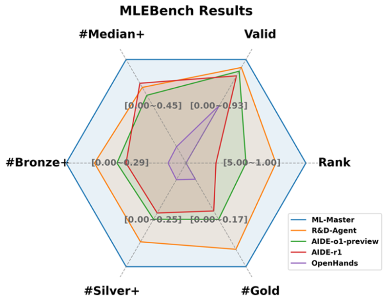 上海交大人工智能学院最新研究ML-Master登顶OpenAI MLE-bench