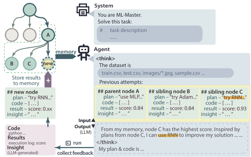 上海交大人工智能学院最新研究ML-Master登顶OpenAI MLE-bench
