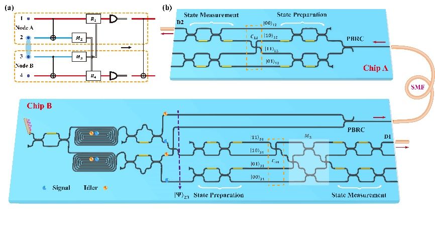 中国科大实现光量子芯片间量子受控非门隐形传输