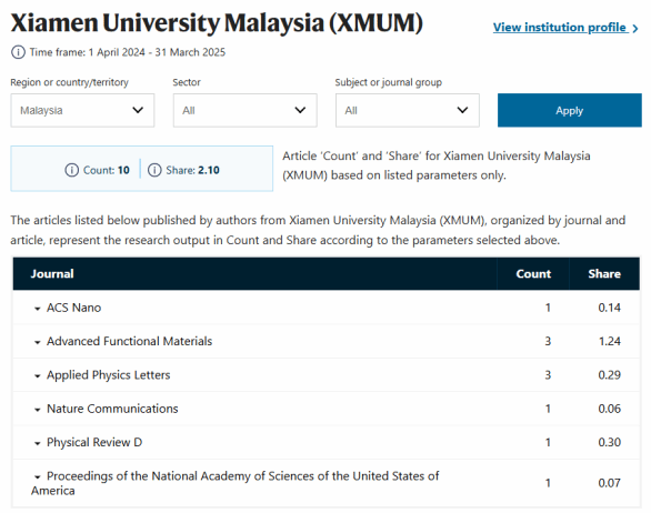 厦门大学厦大马校自然指数排名升至全马第一