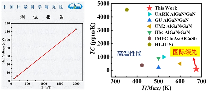 大连理工大学光电工程与仪器科学学院科研团队在氮化镓高温三维磁传感芯片领域取得突破性进展