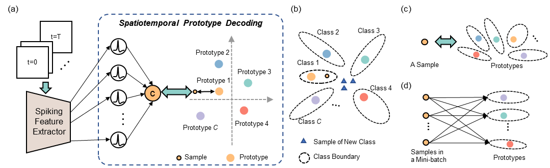 电子科技大学学校脑器交互团队在人工智能领域顶级期刊IEEE T-NNLS发表重要学术论文