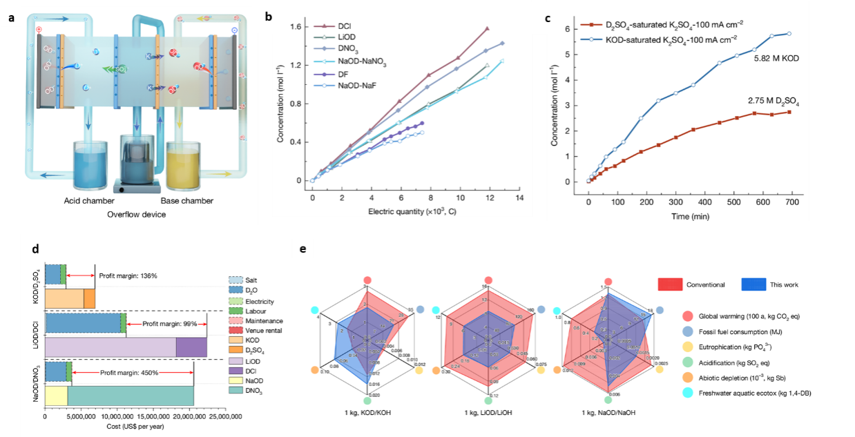 中国科大首次利用双极膜重水解离实现氘代酸碱的低成本制造