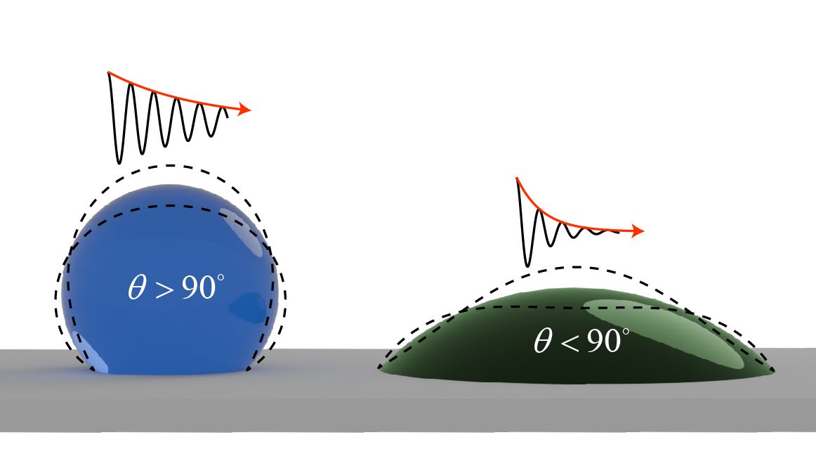 华中科技大学机械学院周新平教授团队在液滴振动阻尼机理研究方面取得新进展
