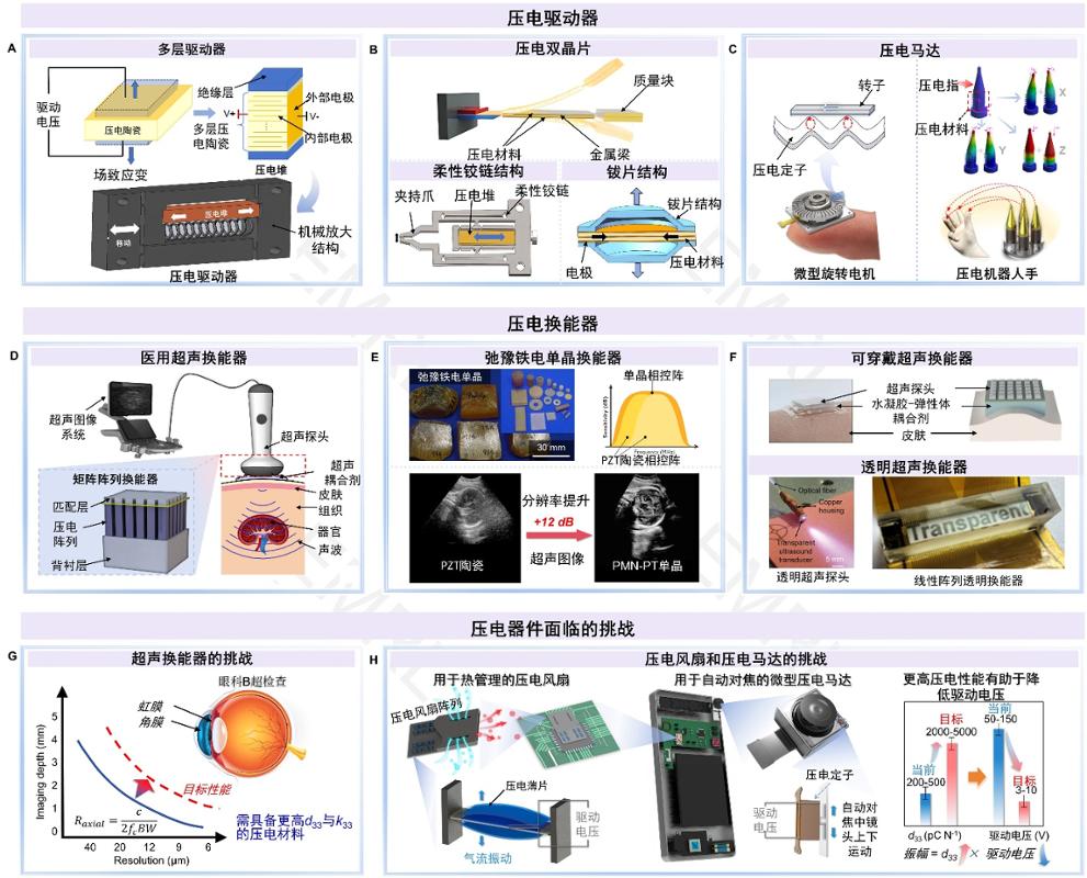 西安交大团队在《科学》（Science）期刊 发表高性能压电材料与器件综述论文