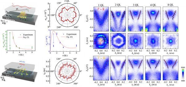 拓扑表面态能带弯曲对自旋流的各向异性吸收机制研究取得进展
