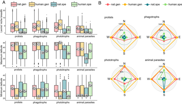 研究揭示人类土地利用驱动原生生物跨气候区分布扩张