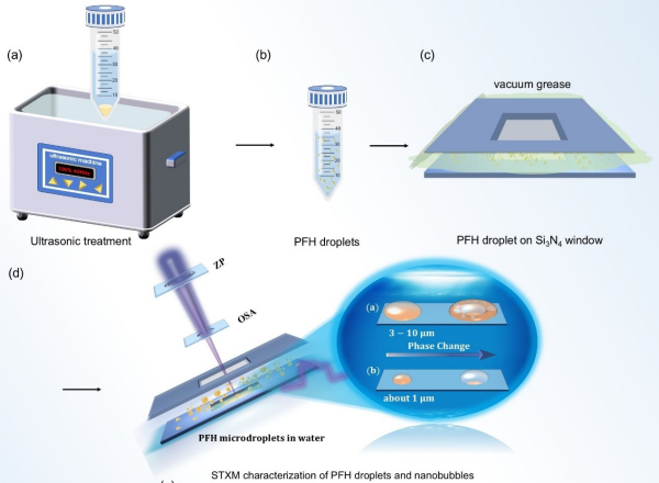 研究实现全氟碳微液滴中软X射线触发纳米级相变的原位观测