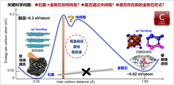 高纯度六方金刚石成功合成