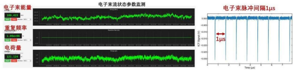 大连先进光源预研项目实现百万赫兹重复频率电子束流贯通