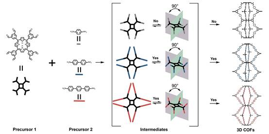 北京师范大学化学学院教授毛兰群和吴菲课题组在Nature Communications发表重要研究成果：中间体位阻效应诱导三维共价有机框架的形成