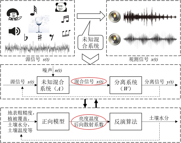 研究构建出土壤水分估算新路径