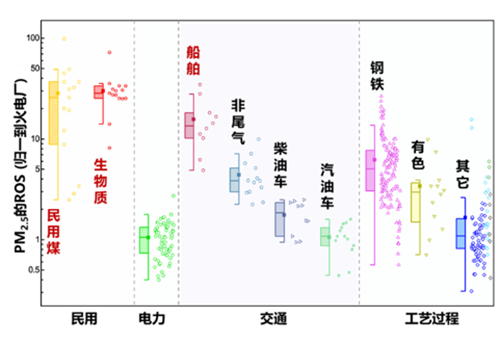 我国学者在大气健康风险控制研究方面取得进展