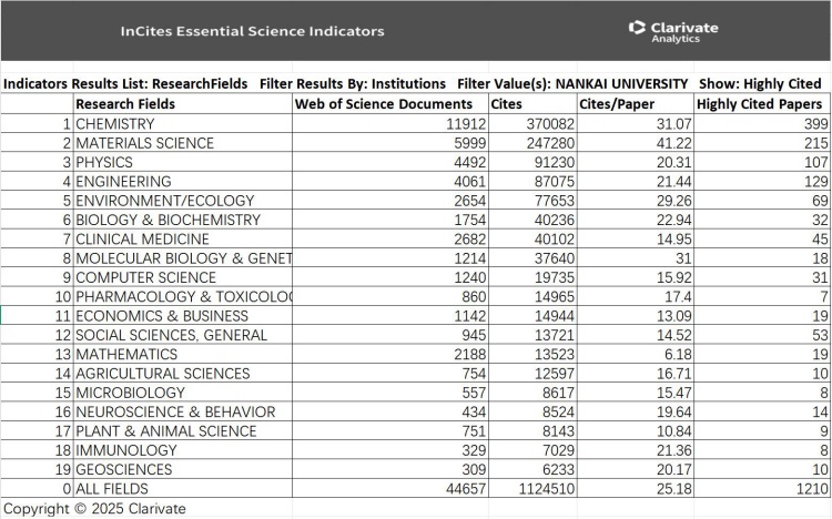 南开大学“地球科学”学科新晋ESI全球前1%