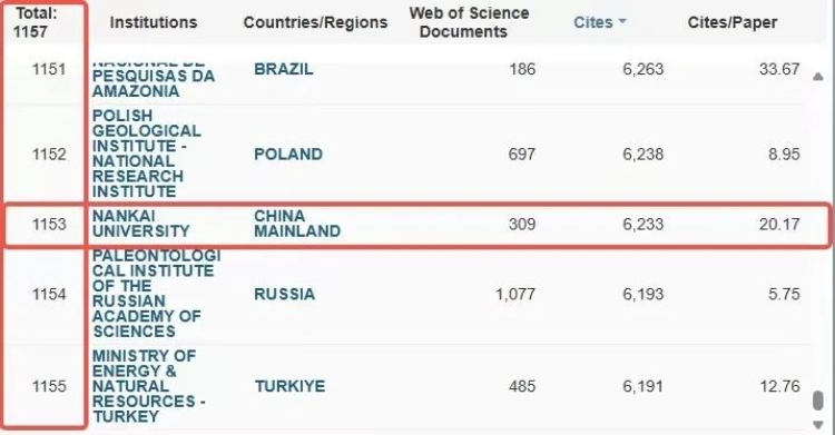 南开大学“地球科学”学科新晋ESI全球前1%