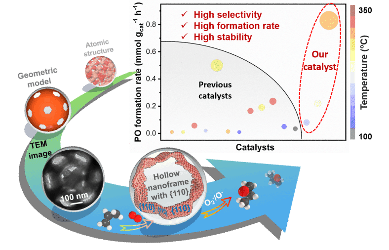 厦门大学 黄加乐、李清彪、傅钢教授团队在”内外兼修”氧化亚铜催化剂构筑与应用方面取得重要进展