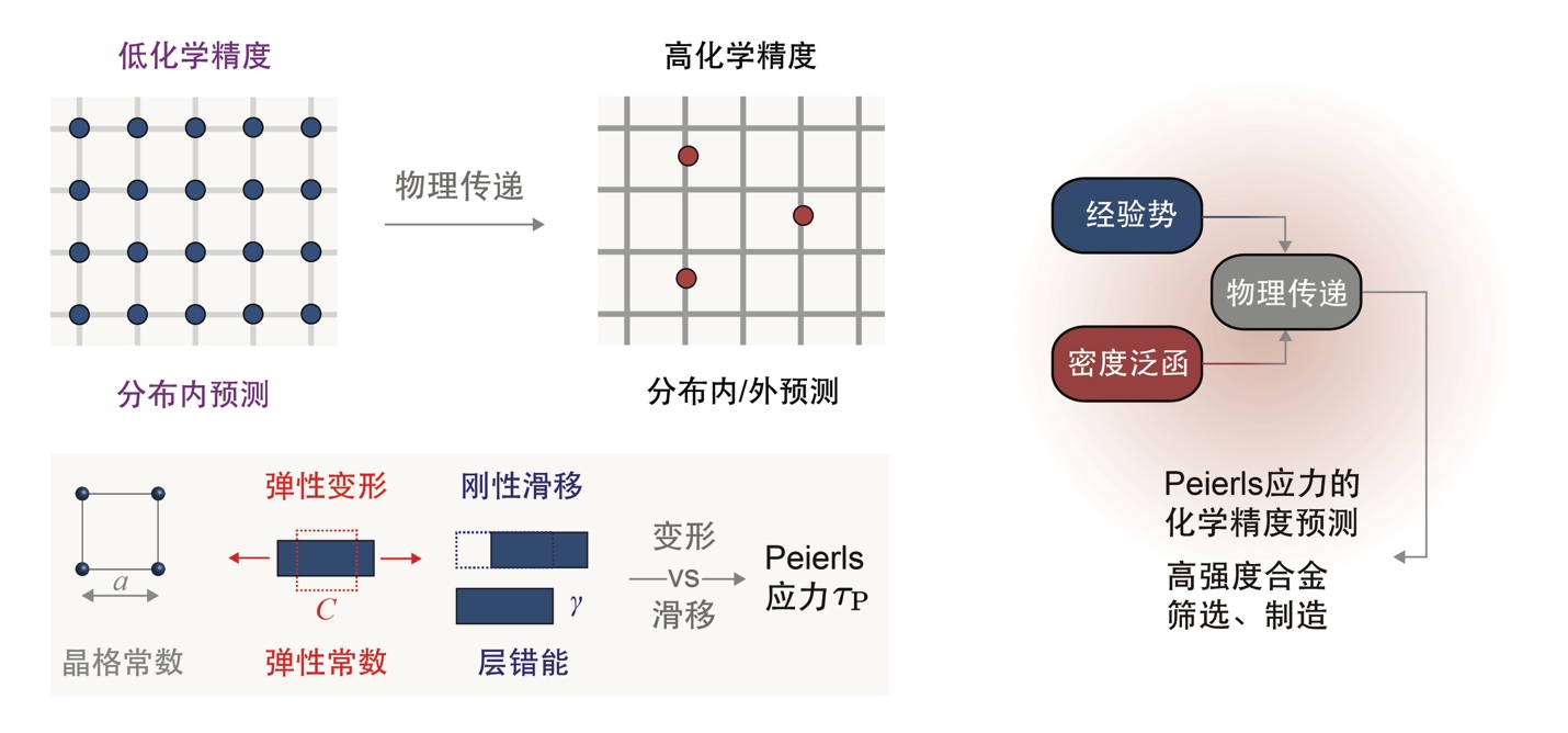 清华大学航院徐志平课题组合作通过建立物理传递学习框架发现高强度合金