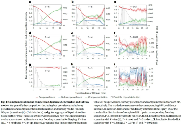 北京师范大学国家安全与应急管理学院汪伟平副教授与合作者在Nature Sustainability发表多模式交通网络在极端洪水下的自适应韧性机制的研究成果