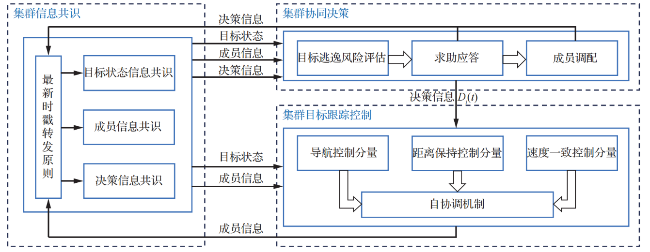 北京航空航天大学王英勋教授团队在《航空学报》发表封面文章:面向多目标跟踪的集群无人机自组织共识决策方法